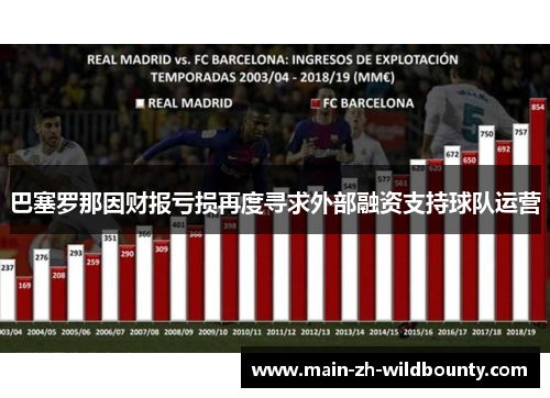 巴塞罗那因财报亏损再度寻求外部融资支持球队运营